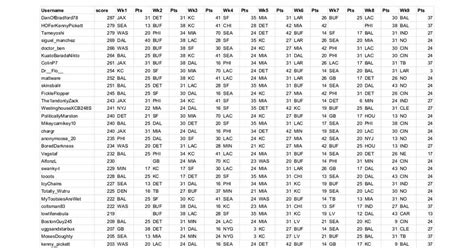 r/NFL Scoring Game - Week 10 Standings and Picks : r/NFLScoringGame