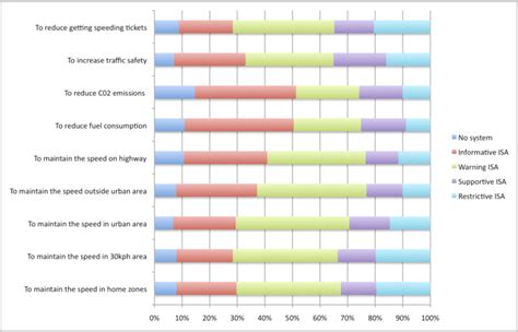 -Valuation on effectiveness of different types of ISA in different... | Download Scientific Diagram