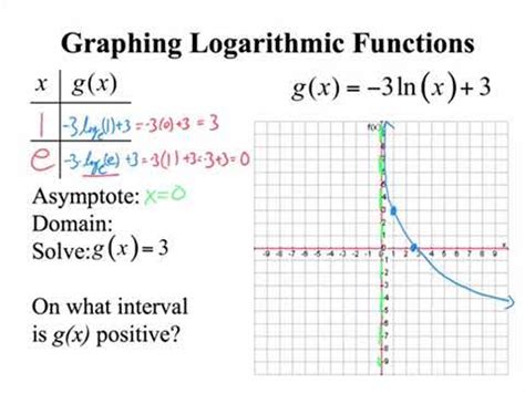 Graphing Natural Logarithmic Functions - YouTube