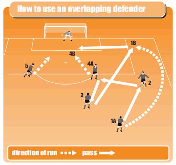 Overlapping in attack soccer drill - Soccer Drills - Soccer Coach Weekly