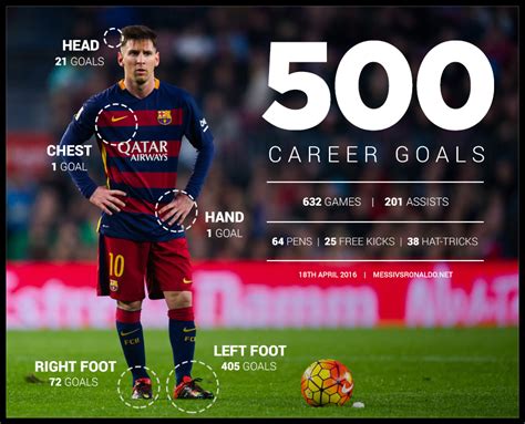 Bumper Breakdown of Messi's 500 Career Goals - Messi vs Ronaldo