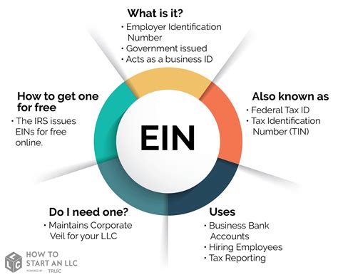 EIN Number - What is an EIN Number | TRUiC