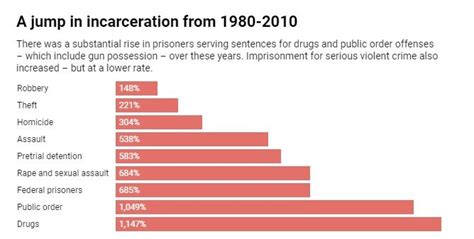 Understanding mass incarceration in the US is the first step to ...