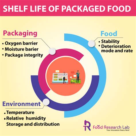 Significance of Shelf Life for new Food Product Development