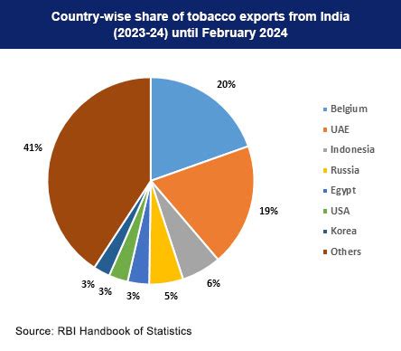 Tobacco Industry Statistics