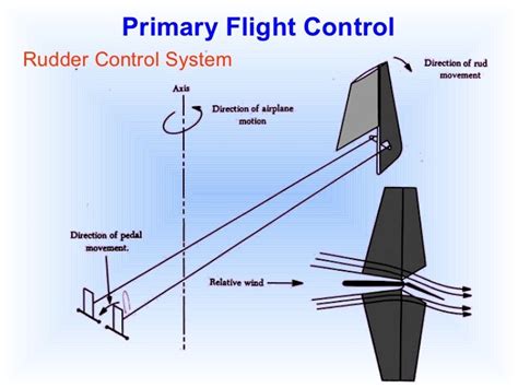 Basic aircraft control system