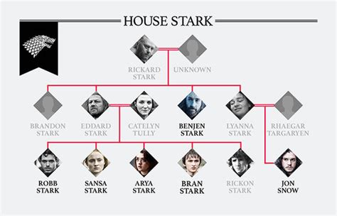 Stark Family Tree