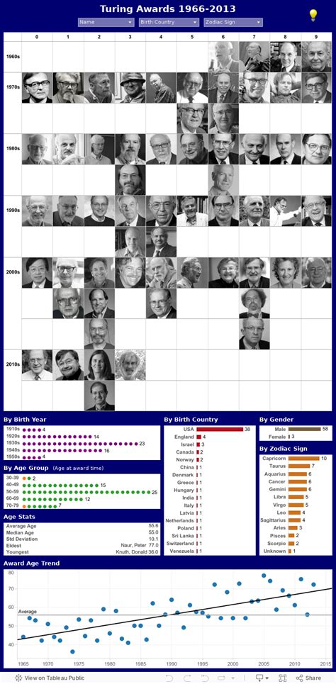 Turing Awards, 1966-2013 | Tableau Public