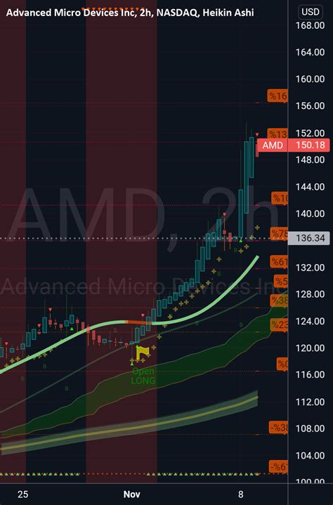 Amd chart for NASDAQ:AMD by NystockCryptoman2020 — TradingView