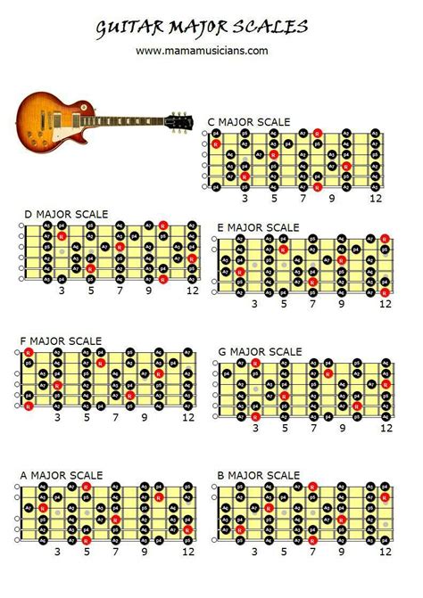 major scales - Mamamusicians | Easy guitar, Basic guitar lessons, Guitar lessons scales