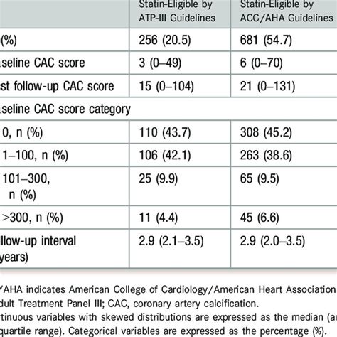 (PDF) 2013 ACC/AHA Cholesterol Guideline Versus 2004 NCEP ATP III Guideline in the Prediction of ...