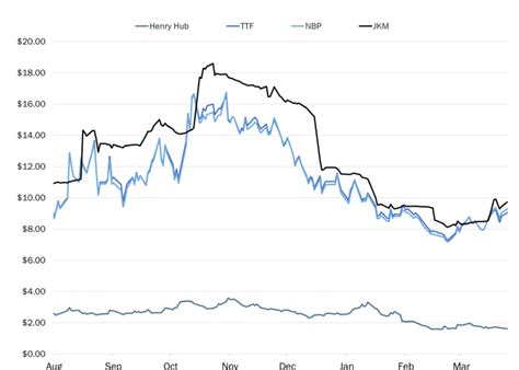 LNG prices in Asia rise again allowing for arbitrage opportunities ...