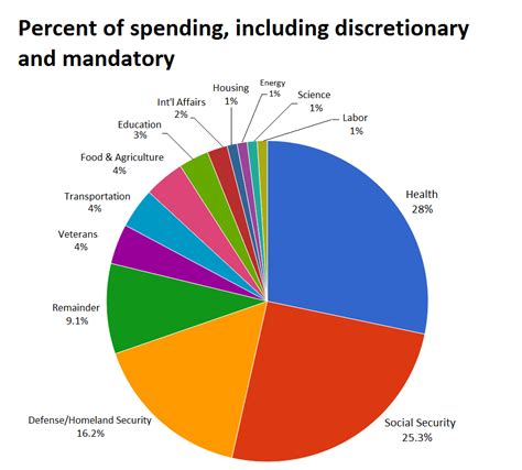 Nasa Spending Pie Chart