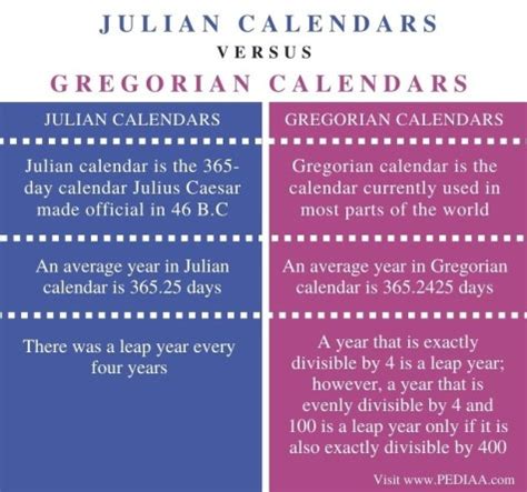 What is the Difference Between Julian and Gregorian Calendars - Pediaa.Com