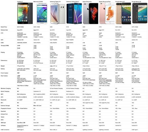 Cell Phone Comparison Chart