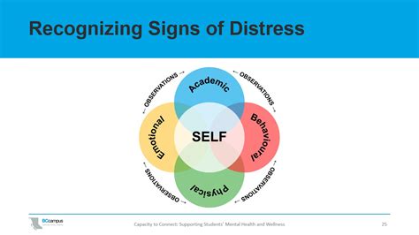 The First R: Recognizing Signs of Distress – Capacity to Connect: Supporting Students’ Mental ...