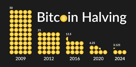 The April 2024 Bitcoin Halving: To Invest Or Not To Invest?