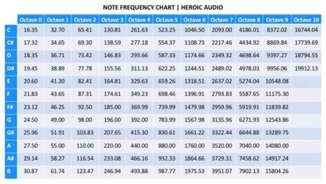 Understanding Note Frequency Charts (And Why You Should Be Using One) - Produce Like A Pro