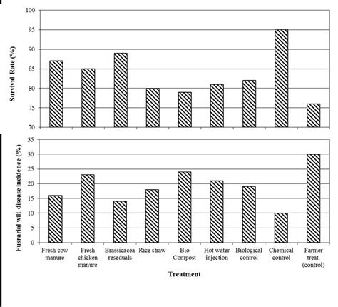 The influence of soil treatment with some methyl bromide alternatives... | Download Scientific ...