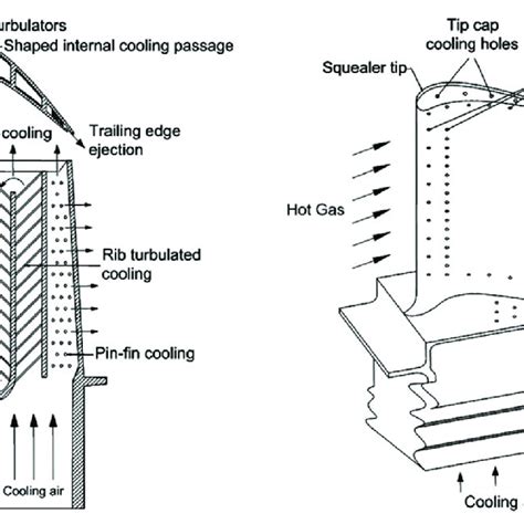 Schematic of a turbine blade with common cooling techniques. (CC-BY ...