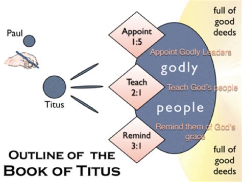 😎 Who wrote titus in the bible. Books of The Bible: Complete List With Authors. 2019-02-23