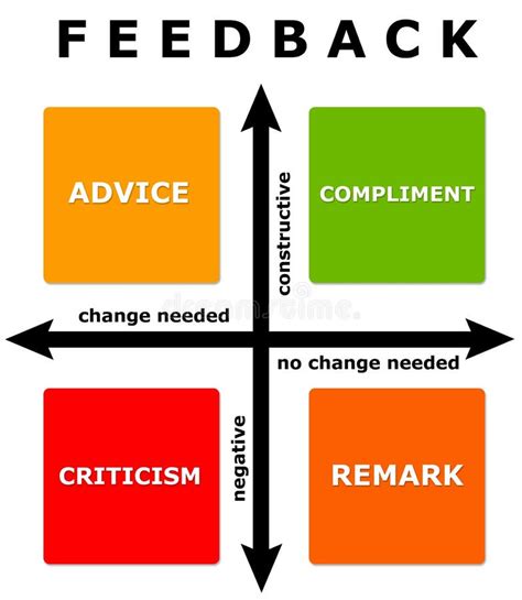 Feedback diagram stock illustration. Illustration of debrief - 30377268