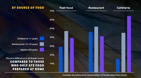 Dining Out Associated with Increased Exposure to Harmful Chemicals Called Phthalates | Milken ...