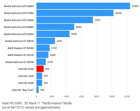 Intel HD 5500 (Review) – Integrated Graphics of 5th Gen Core U-Series CPUs | Graphics for Laptop ...