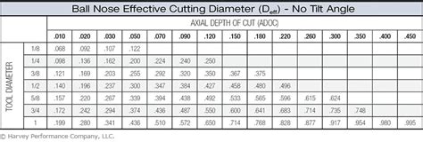 ball end mill size chart - Kristle Hartmann