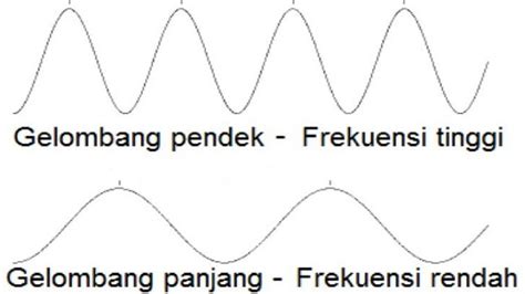 Frekuensi dalam Fisika Dapat Dijumpai di Kehidupan Sehari-hari