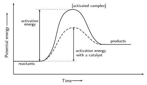 7.4 Mechanism of reaction and catalysis | Rate and extent of reaction ...