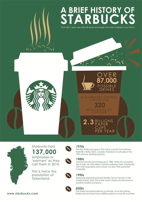 An inforgraphic poster presents brief history of Starbucks coffee and part of the amazing facts ...