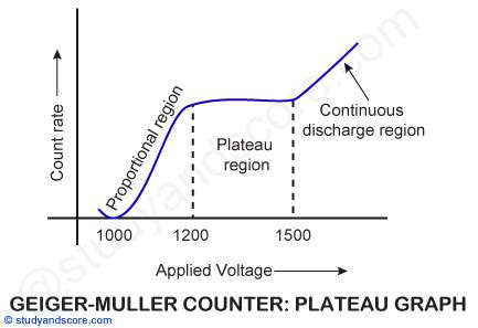 Geiger Muller Counter Diagram