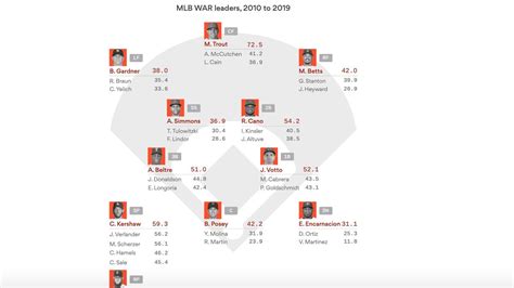 This decade's MLB wins above replacement (WAR) leaders