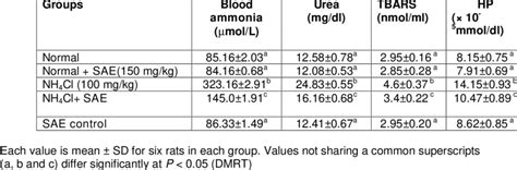 Effect of SAE on changes in the levels of blood ammonia, plasma urea ...