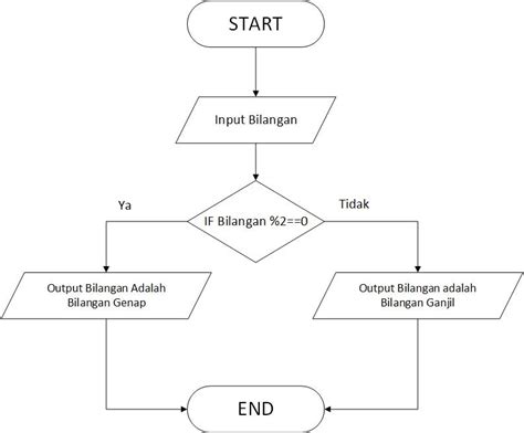 Menentukan Bilangan Ganjil Genap Dan Menentukan Bilangan Prima Mobile ...