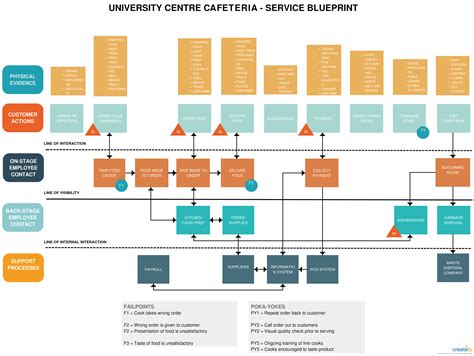 Plantilla de plan de servicio (es) [classic] | Service blueprint ...