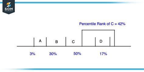 Percentile Rank | Definition & Meaning