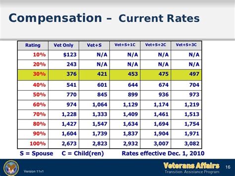 Va Disability Compensation Tables 2017 | Brokeasshome.com