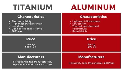 Titanium vs Aluminum: Which Metal Should You Choose for 3D Printing? - Print XS