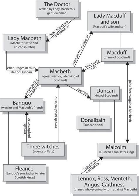 Macbeth: Character Map | CliffsNotes | Macbeth essay, Macbeth lessons, Essay structure