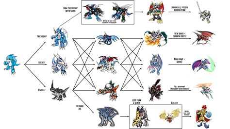 Digimon Evolution Chart