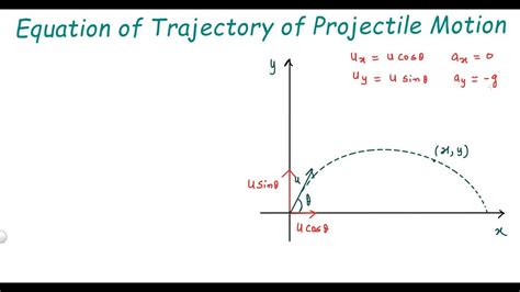 Equation of Trajectory of Projectile Motion class 11 Physics 2d Motion @kamaldheeriya - YouTube