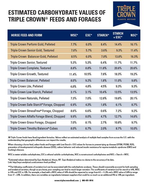 Triple Crown Feed NSC Chart - Triple Crown Feed