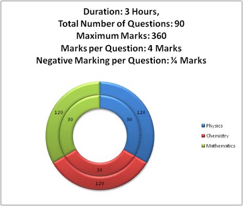 IIT JEE 2015 Paper Pattern | askIITians