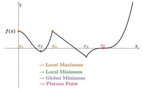 Critical numbers - Definition, Process, and Examples