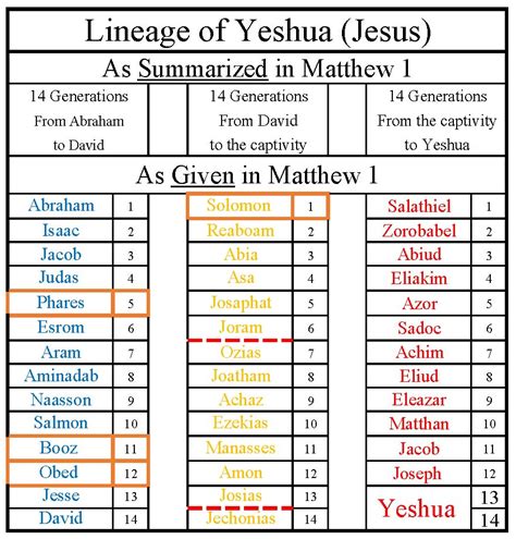 Jesus Lineage Chart: A Visual Reference of Charts | Chart Master