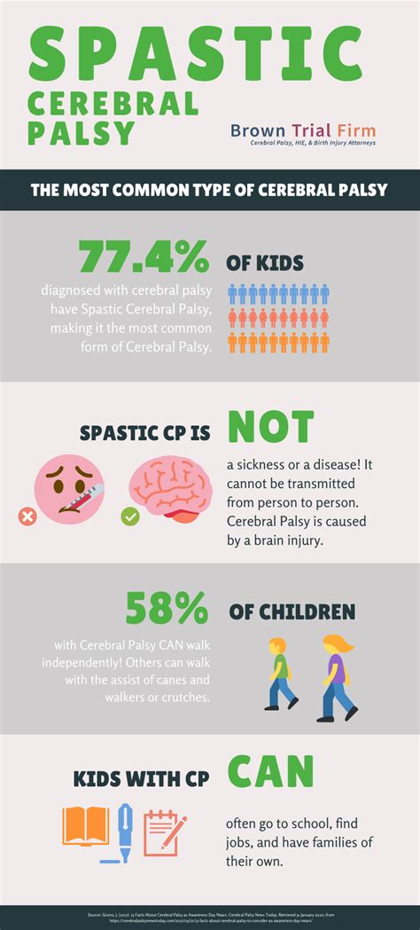 Spastic Cerebral Palsy Infographic