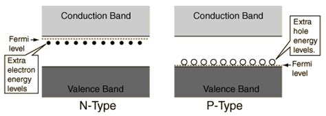 n and p type semiconductors - W3schools