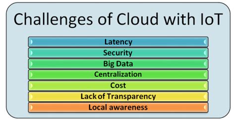 Challenges of Cloud with IoT | Download Scientific Diagram